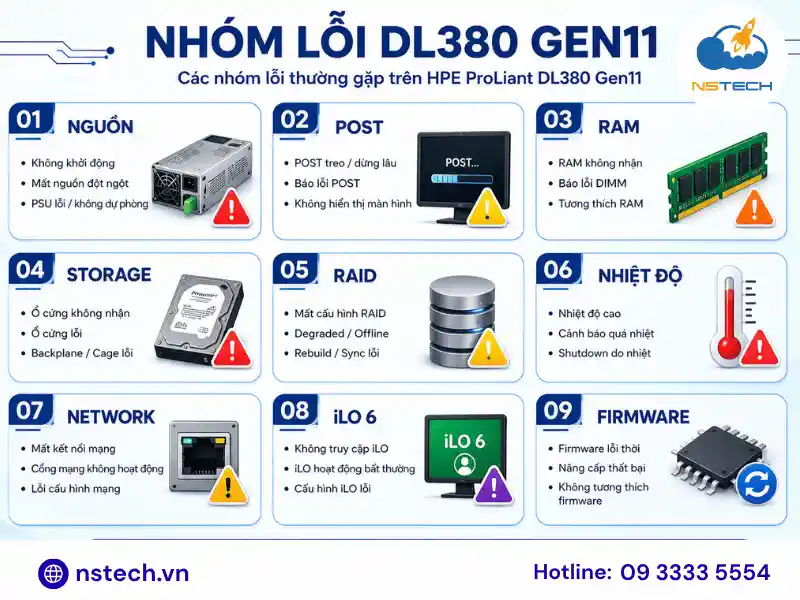 Những lỗi thường gặp khi sử dụng Máy chủ HPE ProLiant DL380 Gen11 Các nhóm lỗi thường gặp trên HPE ProLiant DL380 Gen11