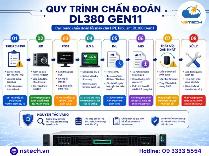 Những lỗi thường gặp khi sử dụng Máy chủ HPE ProLiant DL380 Gen11 Quy trình chẩn đoán lỗi máy chủ HPE ProLiant DL380 Gen11