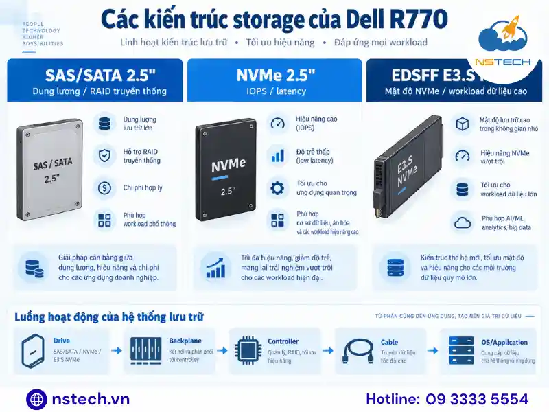 Linh phụ kiện Máy chủ Dell PowerEdge R770 Các lựa chọn lưu trữ SAS SATA NVMe và EDSFF E3.S trên Dell PowerEdge R770