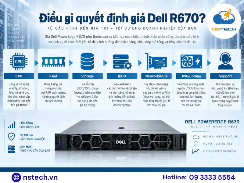 Giá Máy chủ Dell PowerEdge R670 bao nhiêu Các thành phần ảnh hưởng đến giá máy chủ Dell PowerEdge R670