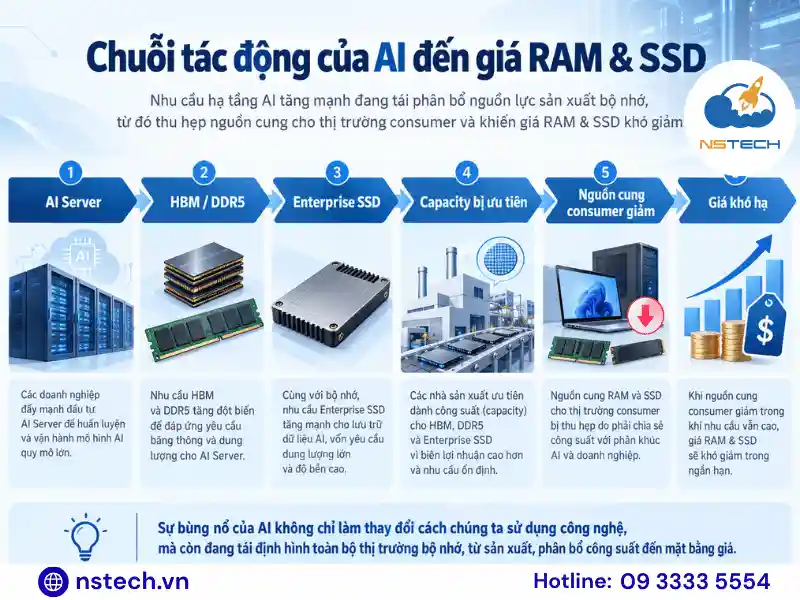 Vì sao không thể cứu được giá RAM/SSD ở hiện tại? AI server tác động đến nguồn cung và giá RAM SSD