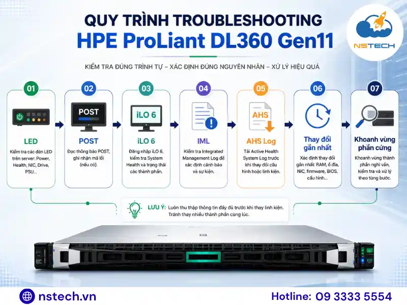Quy trình kiểm tra lỗi HPE ProLiant DL360 Gen11