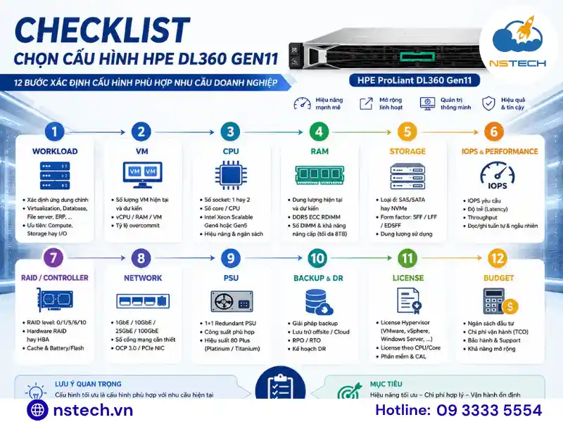 Có nên mua Máy chủ HPE ProLiant DL360 Gen11 Checklist chọn cấu hình DL360 Gen11