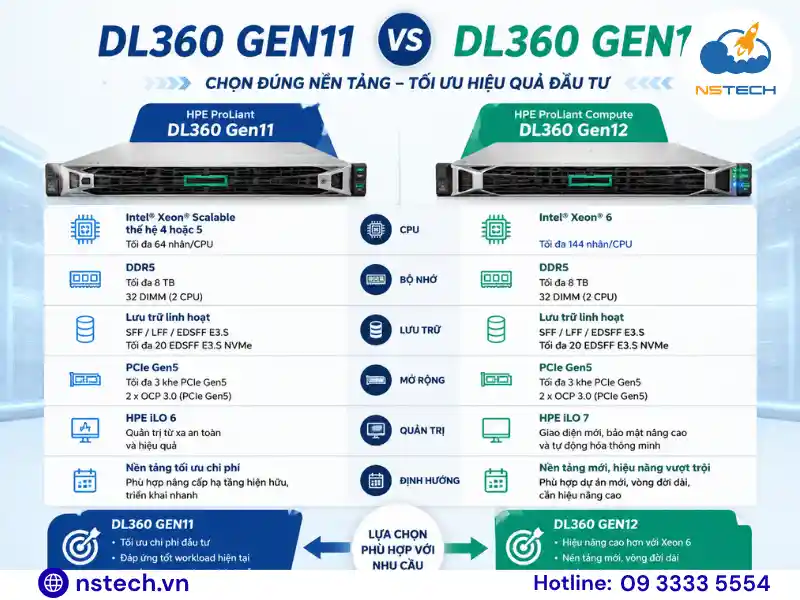 Có nên mua Máy chủ HPE ProLiant DL360 Gen11 DL360 Gen11 vs Gen12 khác biệt gì