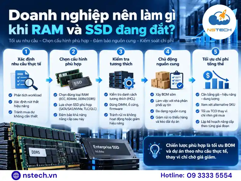 Vì sao không thể cứu được giá RAM/SSD ở hiện tại? Doanh nghiệp nên làm gì khi RAM và SSD đang đắt