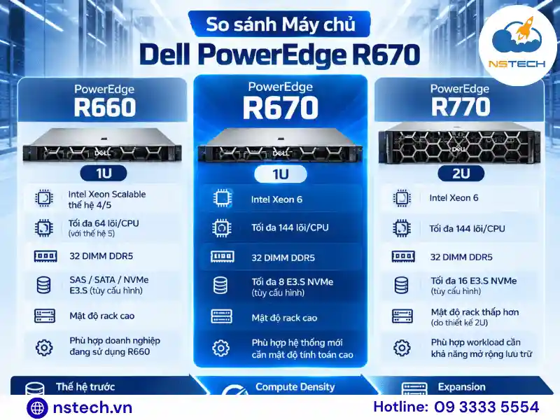 So sánh Máy chủ Dell PowerEdge R670 So sánh Dell PowerEdge R660 R670 và R770