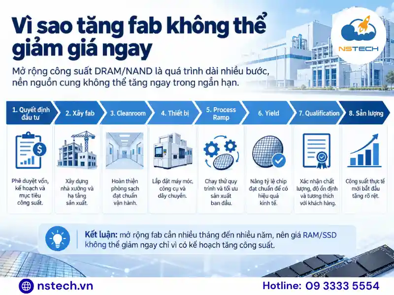 Vì sao không thể cứu được giá RAM/SSD ở hiện tại? Quy trình mở rộng sản lượng DRAM NAND khiến nguồn cung không thể tăng ngay