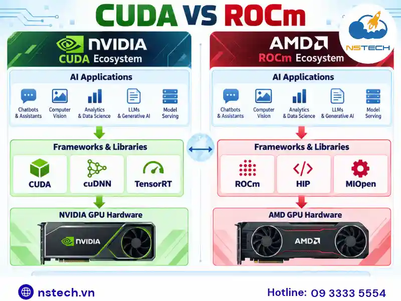 CUDA VS ROCm